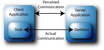Skeleton and stub communication