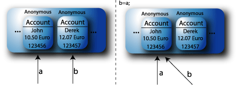 The Account Dynamic Allocation Illustration.