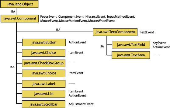 Component Events