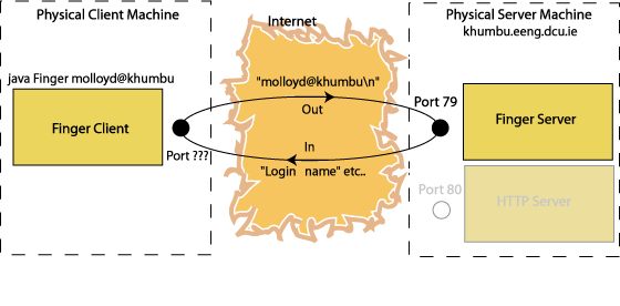 Finger Client/Server Process