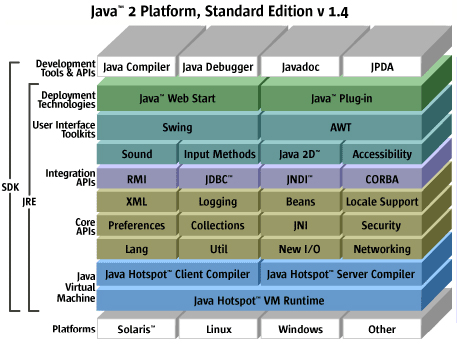 The Java 2 Platform Overview (Figure from java.sun.com)