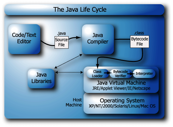 The Java Life Cycle