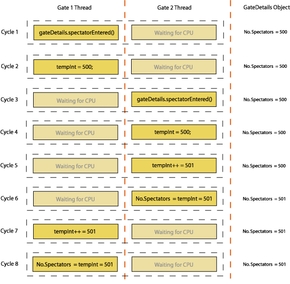 A Non-Synchronized Gate Counter Example (Program Flow)