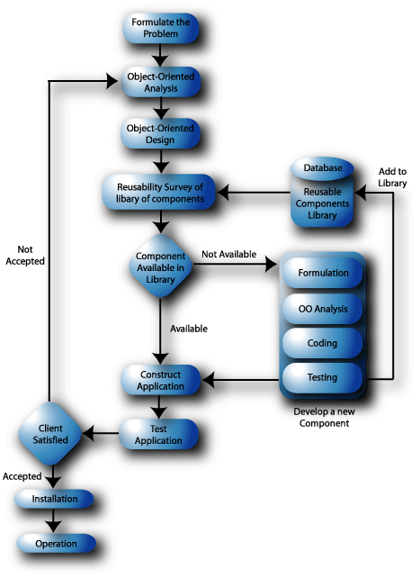 The Object-Oriented Design Model