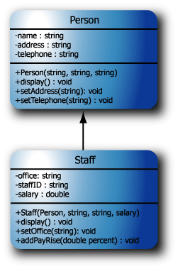 The Person and Staff class hierarchy.