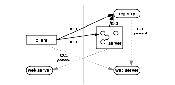 RMI Distributed Application