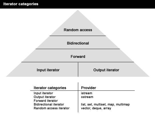 STL Iterator Categories