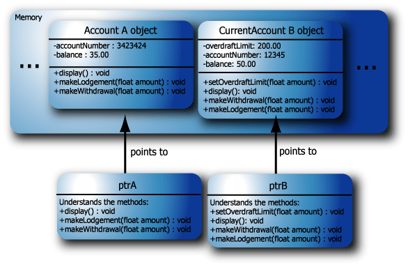 The pointers ptrA and ptrB have the same static and dynamic types.