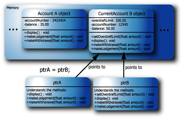 Allowed: The pointer ptrA has static type Account and dynamic type CurrentAccount.
