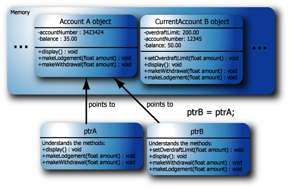 Not Allowed: Pointer ptrB has static type CurrentAccount and dynamic type Account.