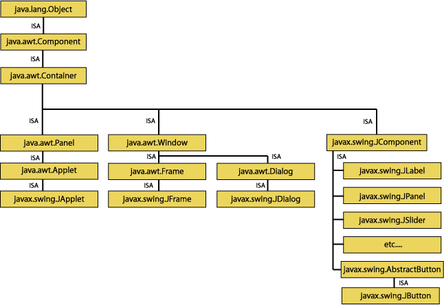 The Swing Component Hierarchy