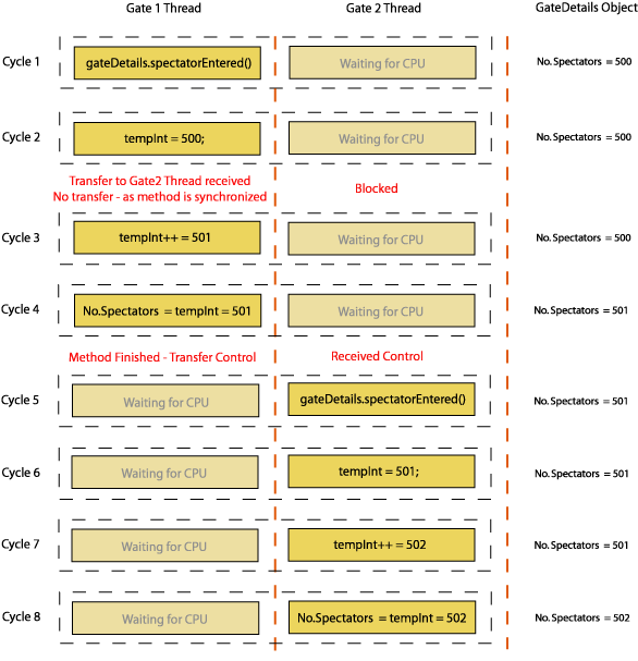 A Synchronized Gate Counter Example (Program Flow)