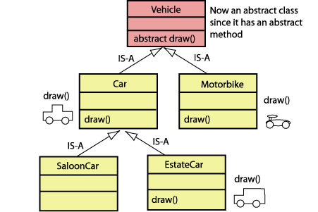 The abstract draw() method in the Vehicle class.