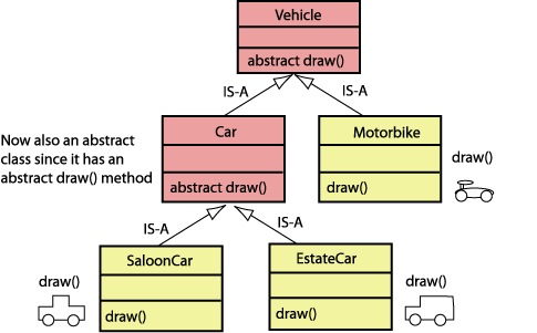The abstract draw() method in the Vehicle and Car classes.