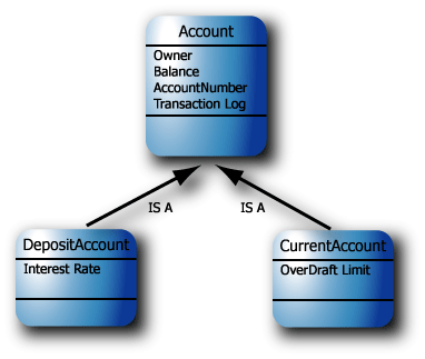 The Account class.