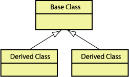 The Base class and Derived class.