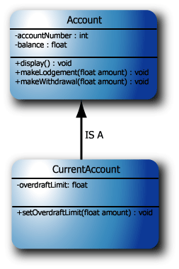 The Account and CurrentAccount class relationship.