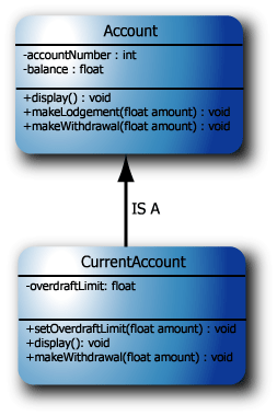 The extended Account and CurrentAccount class relationship.