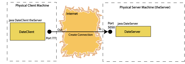 The Date Client Creates a Connection to the Date Server.