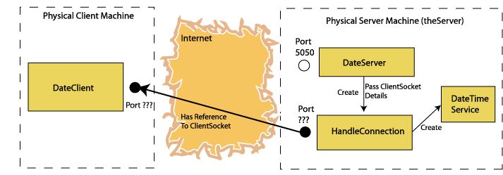 The Date Server creates a HandleConnection object.