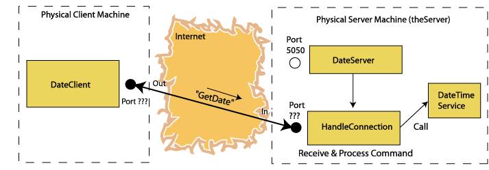 The Date Client passes the command to the HandleConnection.