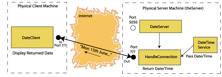 The HandleConnection gets the Date/Time and sends it to the Client.