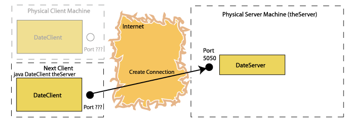 The HandleConnection shuts down. The DateServer starts listening again.