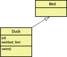 The Duck class showing inheritance.