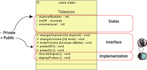 The Television class example showing encapsulation.