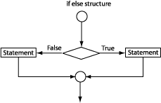 The if else structure.