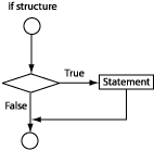 The if structure.