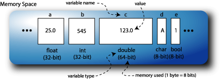An example memory space with variables defined.