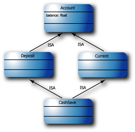 Multiple Inheritance with the CashSave class.