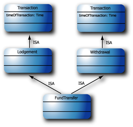 Multiple Inheritance with the FundTransfer class.