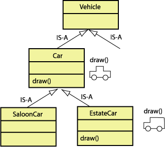 The over-ridden draw() method.