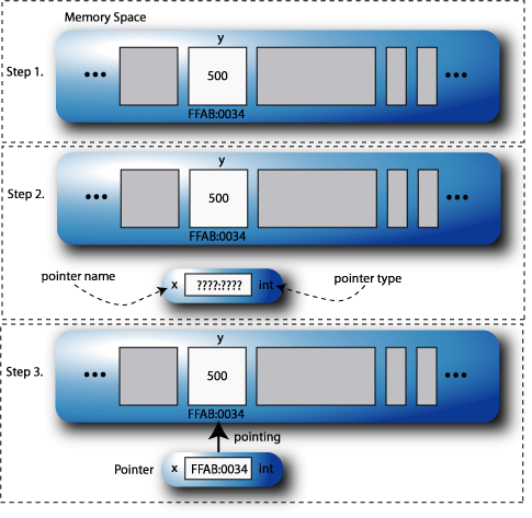 An example use of pointers.