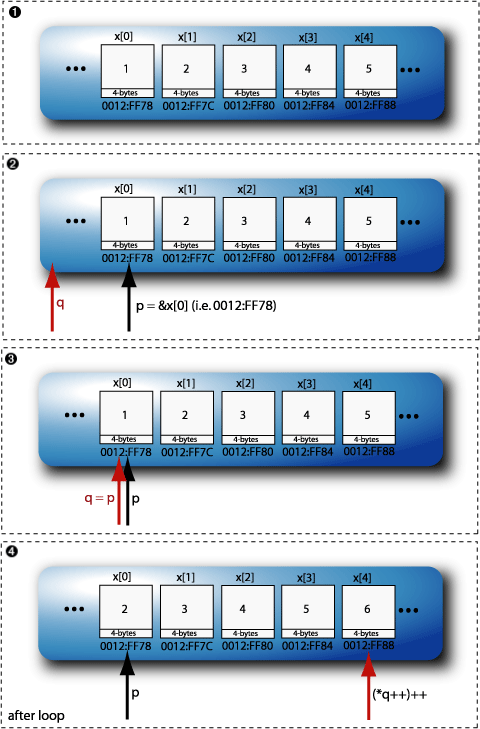 The pointer example in operation, steps 1 to 4 as in the code sample above.