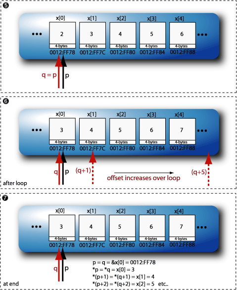 The pointer example in operation, steps 5 to 7 as in the code sample above.