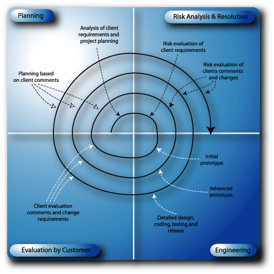 The Spiral Model