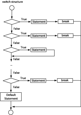 The switch structure.