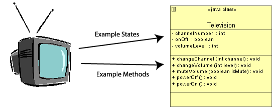 The Television class example.