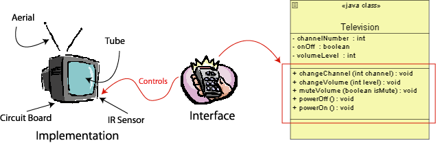 The Television interface example.