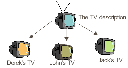 The Television objects example.