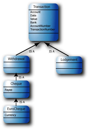 The Transaction class.