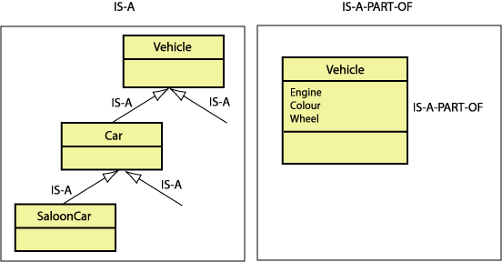 The IS-A/IS-A-PART-OF relationships and the Vehicle class.