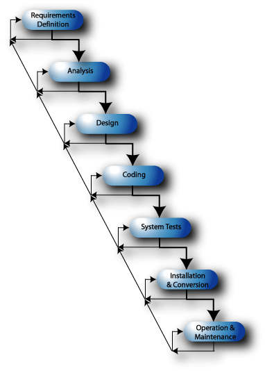 The Waterfall Model