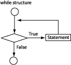 The while structure.